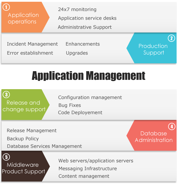 application-management-flow-chart